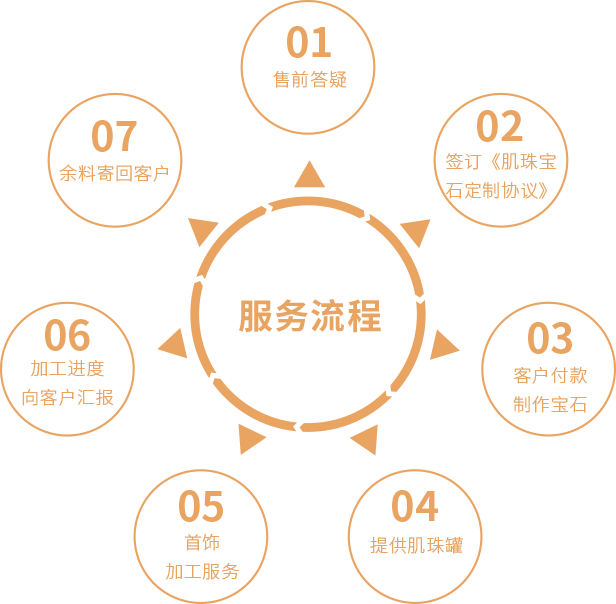 服务流程